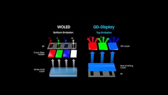 Emissione W-OLED vs QD-OLED. (Fonte immagine: SamMobile)