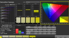 CalMAN: Saturazione del colore