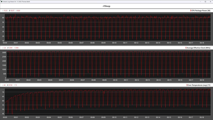 Metriche della CPU durante il ciclo di Cinebench R15