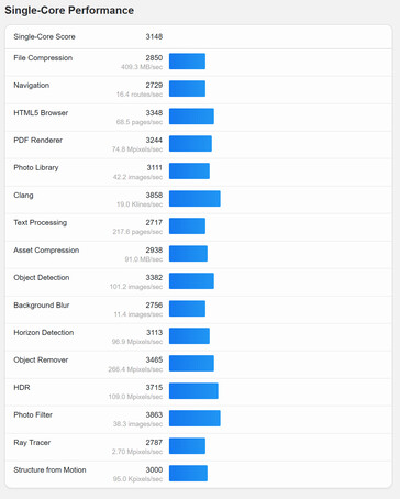 (Fonte: Geekbench)