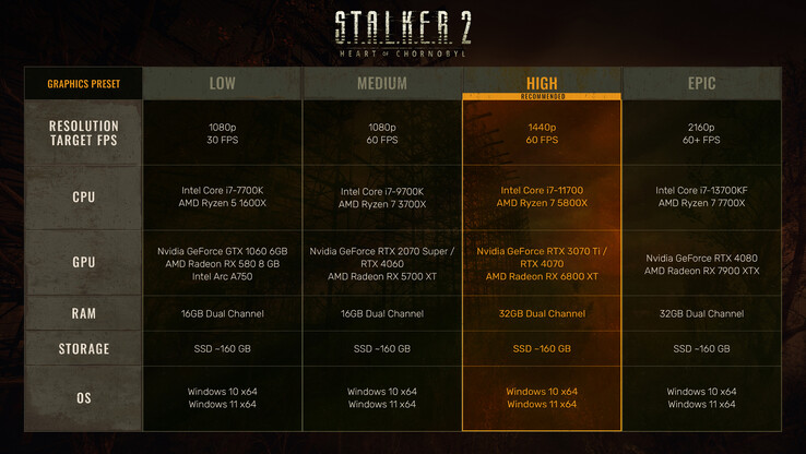 Requisiti di sistema di Stalker 2 per PC (fonte: @stalker_thegame su X)