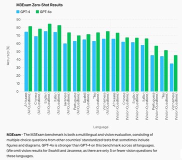 Nonostante i miglioramenti, il GPT-4o rimane scarso nel rispondere alle domande generali comuni ai test di ammissione all'università, quando viene testato in diverse lingue non inglesi. (Fonte: OpenAI)