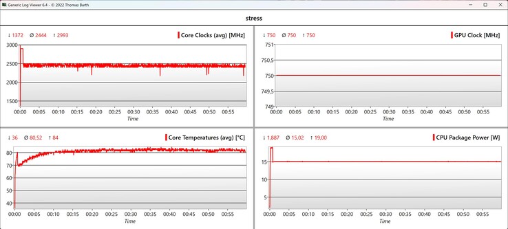 CPU/iGPU - Dati dello stress test