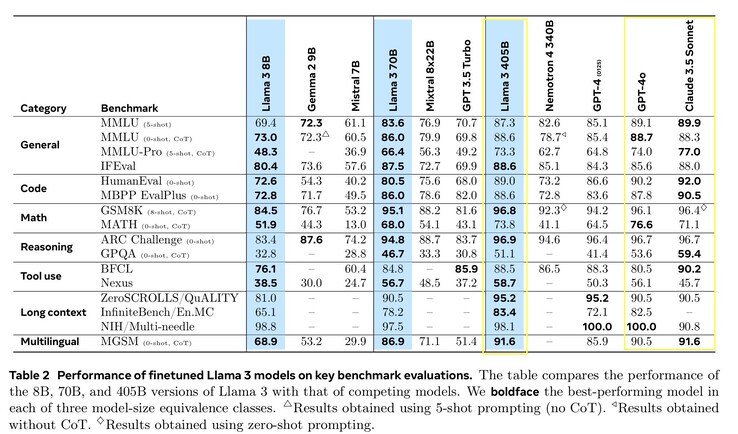 Llama 3.1 405B ha prestazioni simili a quelle dei principali concorrenti Anthropic Claude 3.5 Sonnet e OpenAI GPT-4o nei comuni benchmark di AI. (Fonte immagine: documento Meta Llama 3.1)