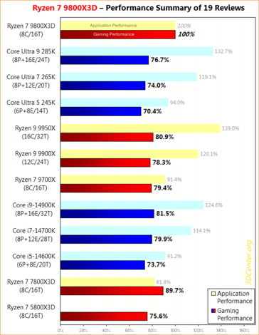 Prestazioni di gioco e applicazioni Ryzen 7 9800X3D. (Fonte: 3DCenter)