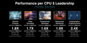 Prestazioni di AMD Epyc 4364p vs Intel Xeon E-2488 (immagine via AMD)