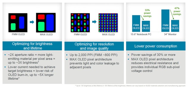 Tecnologia di produzione MAX OLED per creare display OLED più luminosi, più duraturi e più efficienti dal punto di vista energetico. (Fonte: Applied Materials)