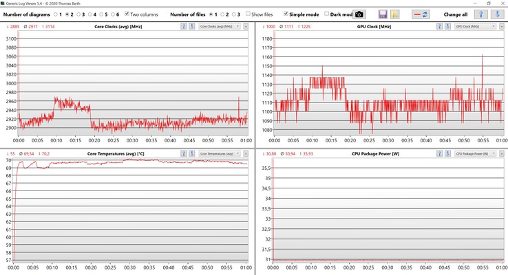 Dati della CPU e della iGPU durante lo stress test