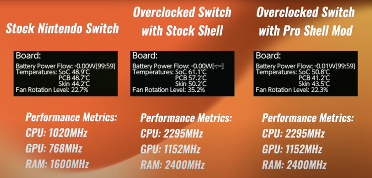 La 'Switch Pro shell mod' consente a uno Switch V1 o V2 di raggiungere velocità di CPU, GPU e RAM molto più elevate. (Fonte: Macho Nacho Productions)