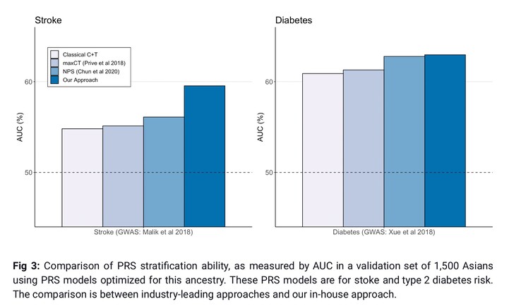 I calcoli dei punteggi di rischio per gli asiatici, utilizzando modelli di rischio ottimizzati per gli asiatici, migliorano il lavoro precedente, ma non si avvicinano alla perfezione o alla massima precisione. (Fonte: Omics Edge)