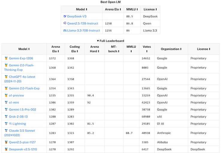 I primi benchmark di Deepseek V3 nella Open Large Model AI Leaderboard indicano che si colloca tra le prime dieci AI LLM più potenti al mondo. (Fonte: Open Large Model AI)