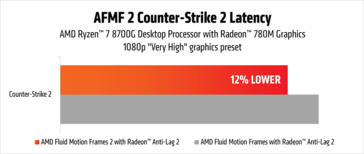 AMD Fluid Motion Frames 2 migliora la latenza con l'iGPU. (Fonte: AMD)