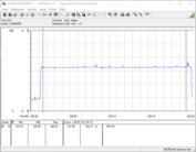 Consumo energetico del nostro sistema di prova durante un test da sforzo FurMark PT 100%.