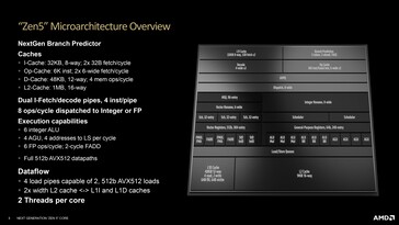 Panoramica della microarchitettura Zen 5. (Fonte: AMD)