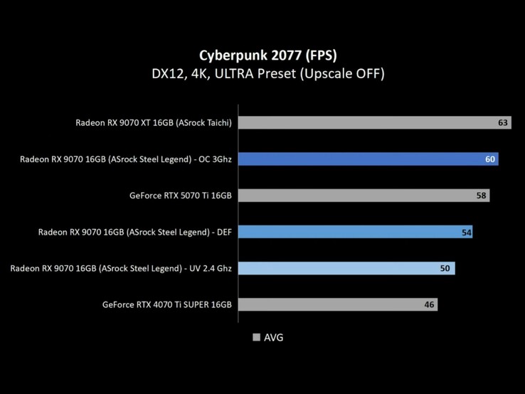 I test mostrano che la Radeon RX 9070 supera la RTX 4070 Ti Super sia a livello di impostazioni stock che a livello di undervolt. (Fonte immagine: Alva Jonathan via YouTube)