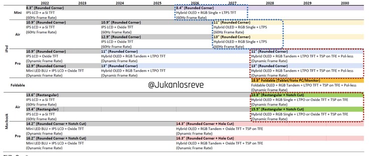 Apple Visualizza la roadmap (fonte immagine: @Jukanlosreve su X)