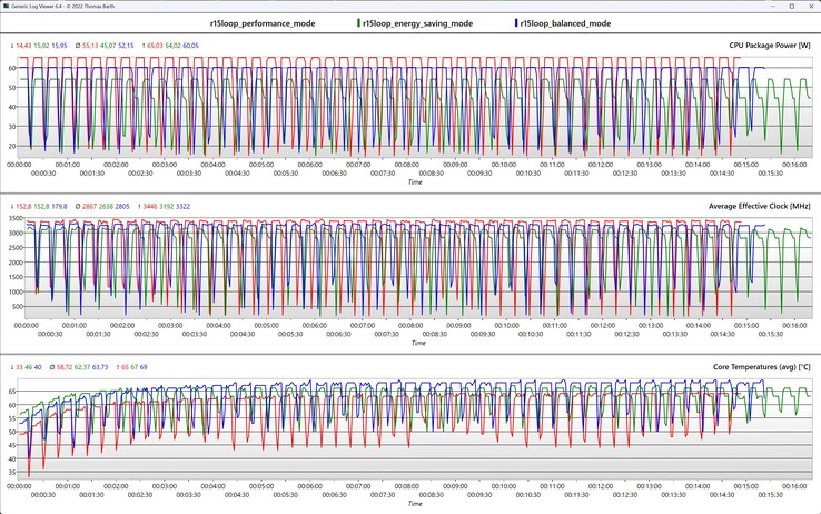 Metriche della CPU durante il ciclo di Cinebench R15