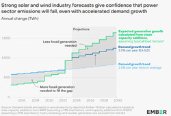 nel 2024, l'espansione dell'energia eolica e solare supererà la domanda globale. (Immagine: Ember)