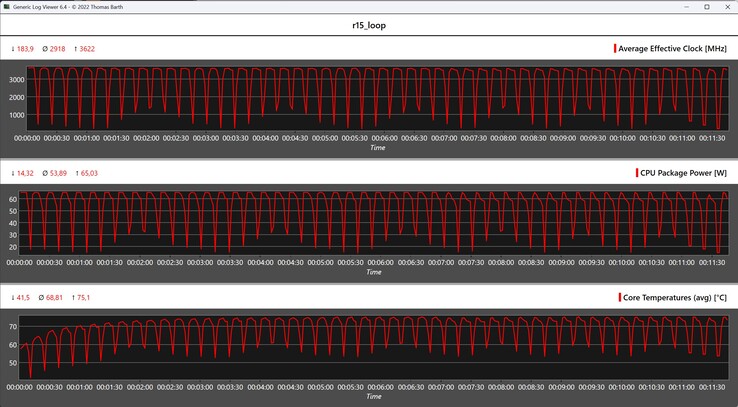 Metriche della CPU durante il ciclo di Cinebench R15