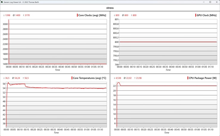 Test di stress dei dati CPU/iGPU