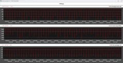 Metriche della CPU durante il ciclo di Cinebench R15