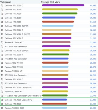 RTX 5070 nel grafico. (Fonte: PassMark)