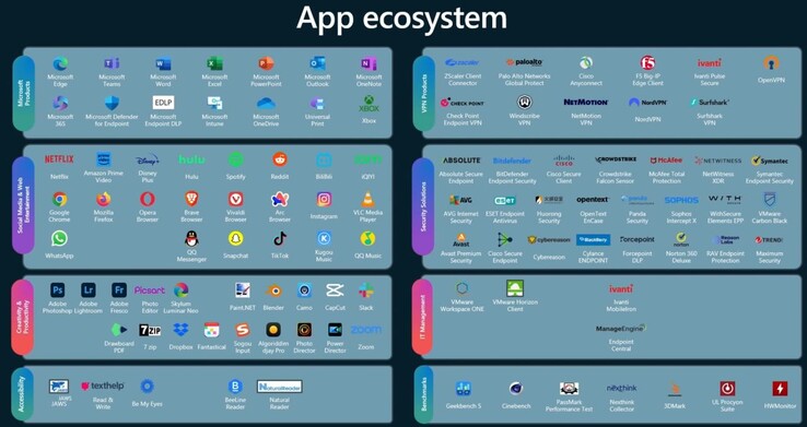 Le applicazioni native di Windows su ARM hanno fatto il pieno alla MS Build 2024. Il numero di app native rimane ridotto a cinque anni di distanza. Vedere la colonna di sinistra per le app consumer. (Fonte: Microsoft)