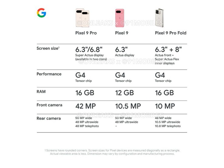 Confronto speculare tra Pixel 9 Pro, Pixel 9 e Pixel 9 Pro Fold. (Fonte: @OnLeaks x @91Mobiles)