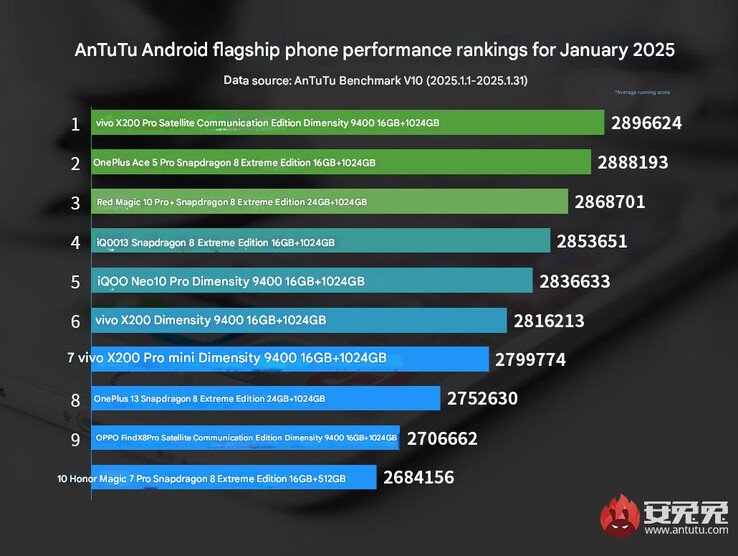 Classifica delle prestazioni dei telefoni ammiraglie AnTuTu di gennaio 2025 (Fonte immagine: AnTuTu - tradotto automaticamente)