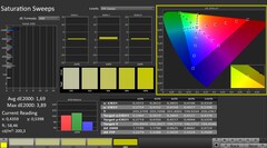 CalMAN: Saturazione del colore