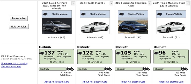 La Lucid Air supera costantemente la Tesla Model S in termini di autonomia. (Fonte: fueleconomy.gov)