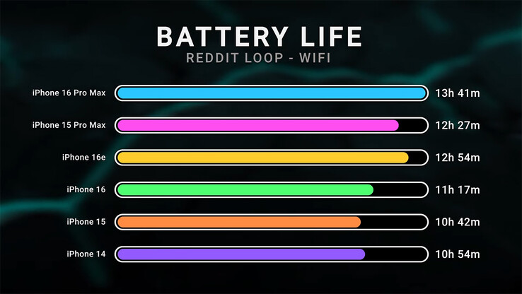 confronto della durata della batteria dell'iPhone 16e (Fonte: Dave2D su YouTube)