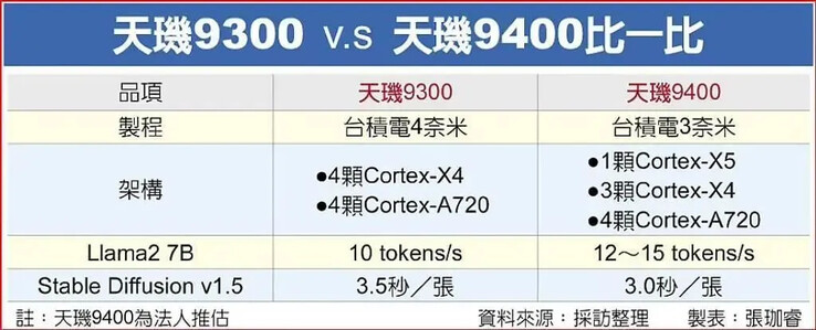 Un grafico provvisorio Dimensity 9300 vs. 9400(?). (Fonte: ITHome)