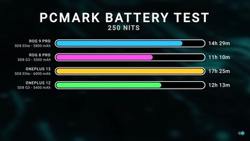 Durata della batteria di OnePlus 13 e Rog Phone 9 Pro. (Fonte: Dave2D)