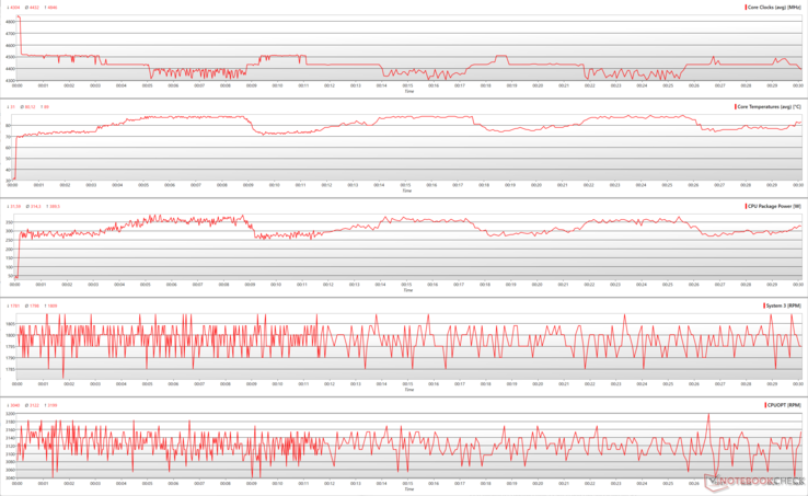 Parametri della CPU durante lo stress Prime95 e la preselezione della ventola a velocità massima