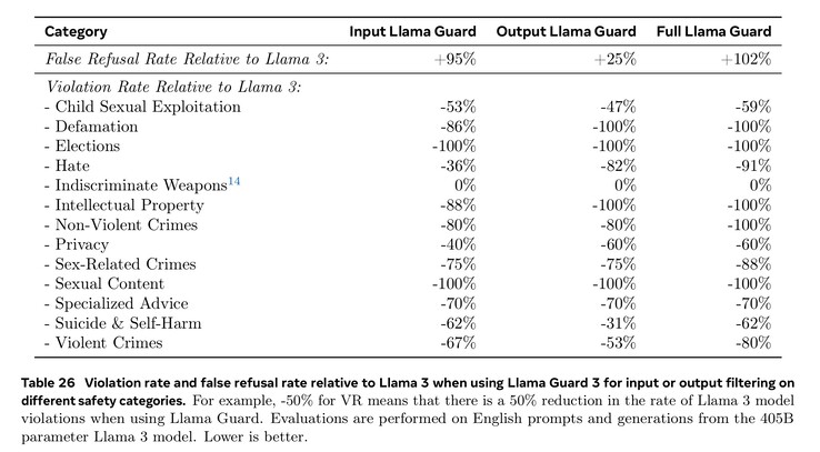 Le risposte pericolose di Llama 3.1 405B sono significativamente ridotte in 13 categorie con l'uso di Llama Guard per filtrare il testo in ingresso e in uscita. (Fonte immagine: documento Meta Llama 3.1)