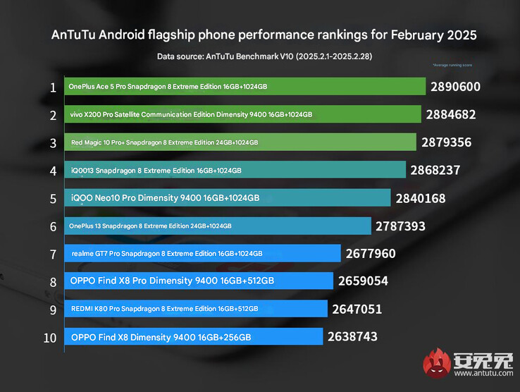 La classifica dei telefoni di punta di AnTuTu per il mese di febbraio 2025 (Fonte: AnTuTu - traduzione automatica)