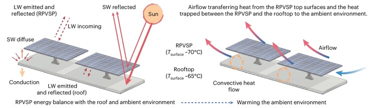 I pannelli solari assorbono la luce del sole e ne convertono una piccola percentuale (in genere circa il 20%) in elettricità, mentre il resto viene disperso sotto forma di calore (fonte: documento di A. Khan et al.)