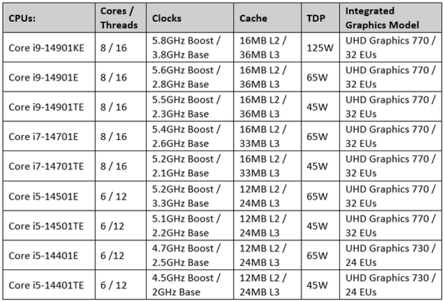 Specifiche della serie "14001" di Intel 14th-Gen Raptor Lake Refresh (fonte immagine: Own)