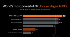 AMD Strix Point NPU (immagine via AMD)