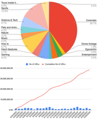 Grafico che illustra la distribuzione dei video compilato da 38,5 milioni di URL. (Fonte: 404 Media)