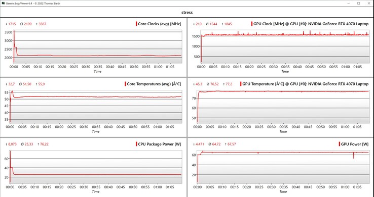 Dati CPU/GPU dello stress test