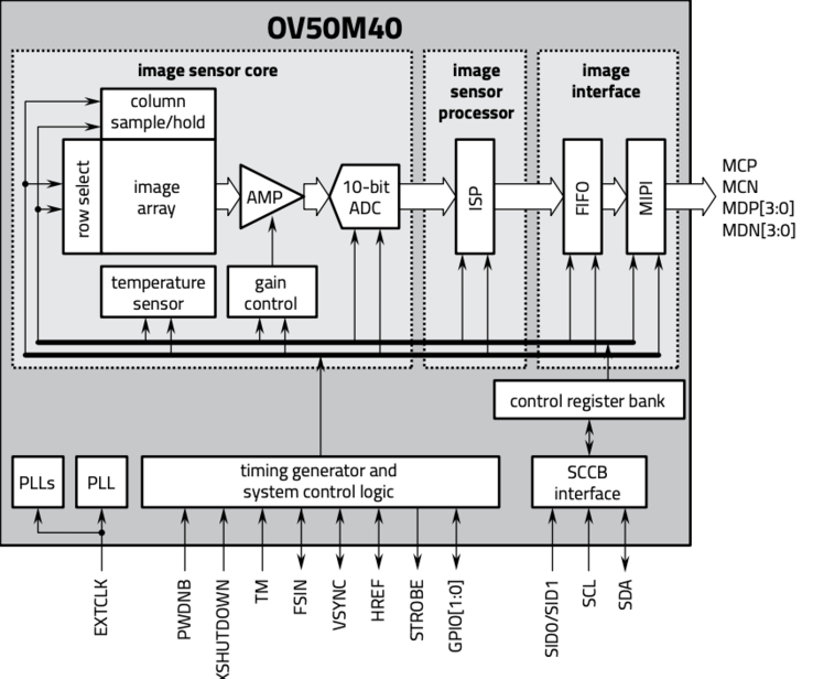 Schema a blocchi funzionale del sensore CMOS OV50M40. (Fonte: OmniVision)