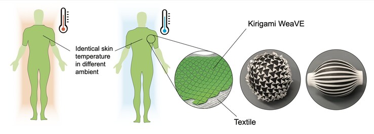 Tessuto sensibile alla temperatura (Fonte: Tech xplore)