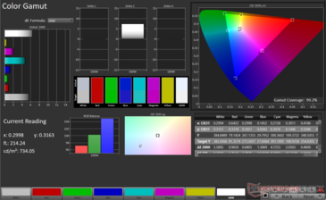 gamma cromatica sRGB 2D: copertura del 99,2%