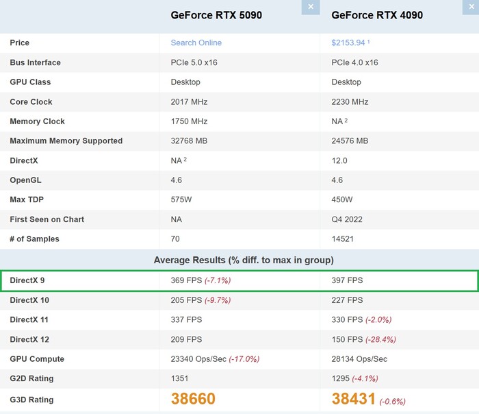 RTX 5090 vs RTX 4090 in DirectX 9. (Fonte: PassMark)