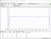 Consumo energetico del nostro sistema di test durante la riproduzione di The Witcher 3 con preset Ultra