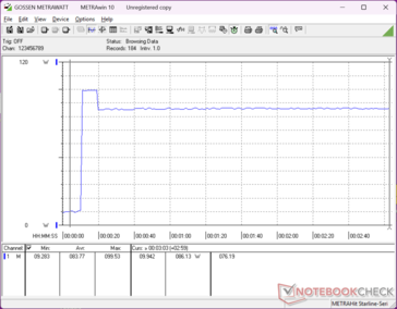 Il consumo saliva a 99,5 W quando si avviava lo stress Prime95, prima di scendere e stabilizzarsi a 86 W circa 10 secondi dopo