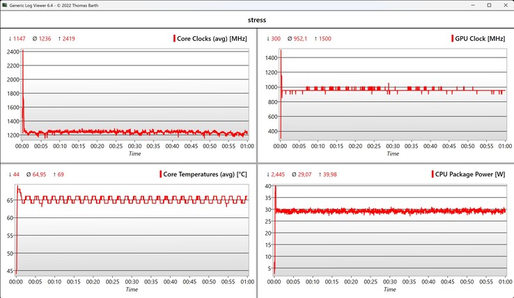 Test di stress dei dati CPU/iGPU