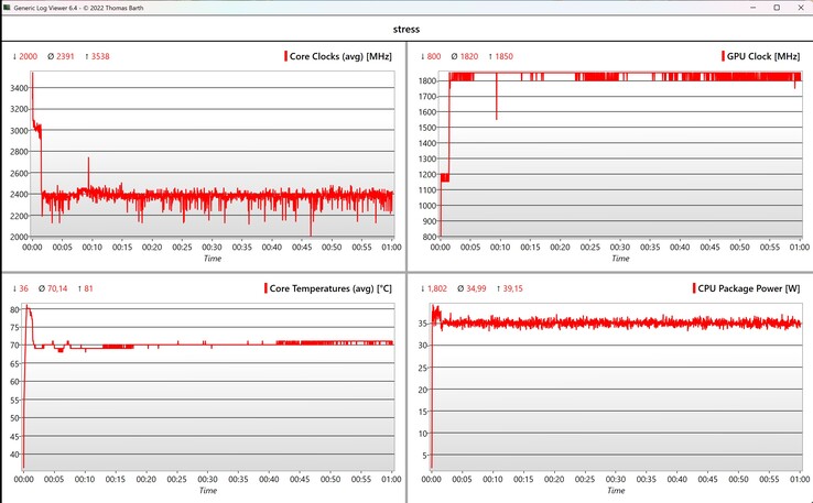 Test di stress della CPU e della GPU